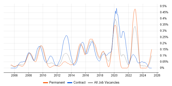 Job vacancy trend for Virtual Infrastructure in Berkshire Job vacancy trend for Virtual Infrastructure in Berkshire