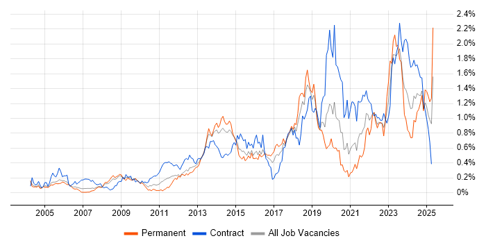 Job vacancy trend for Virtual Machines in Berkshire