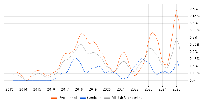 Job vacancy trend for Virtual Private Cloud in Berkshire