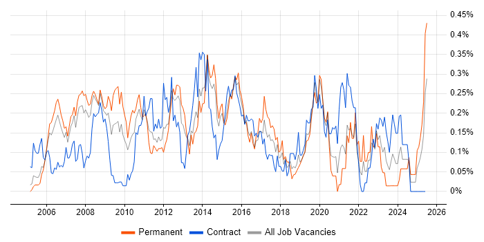 Job vacancy trend for Virtual Servers in Berkshire