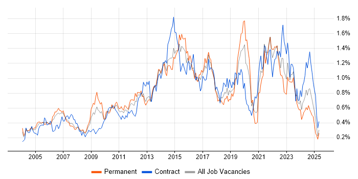 Job vacancy trend for Virtual Team in Berkshire Job vacancy trend for Virtual Team in Berkshire