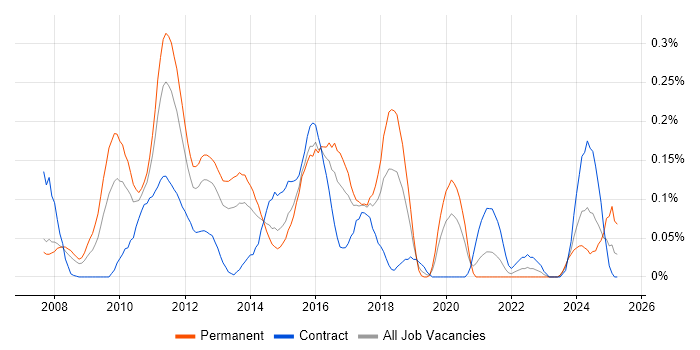 Job vacancy trend for Virtualisation Engineer in Berkshire Job vacancy trend for Virtualisation Engineer in Berkshire