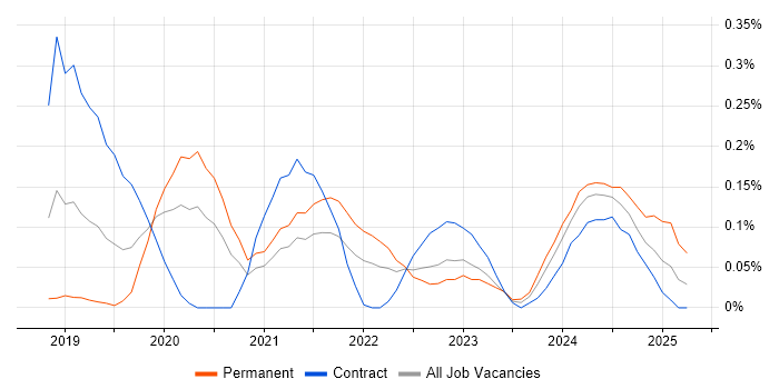 Job vacancy trend for Visual Studio Code in Berkshire Job vacancy trend for Visual Studio Code in Berkshire