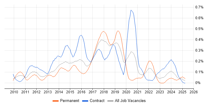 Job vacancy trend for Visualforce in Berkshire Job vacancy trend for Visualforce in Berkshire