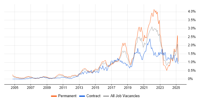 Job vacancy trend for Visualisation in Berkshire Job vacancy trend for Visualisation in Berkshire
