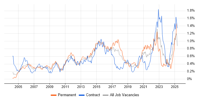 Job vacancy trend for VLAN in Berkshire Job vacancy trend for VLAN in Berkshire