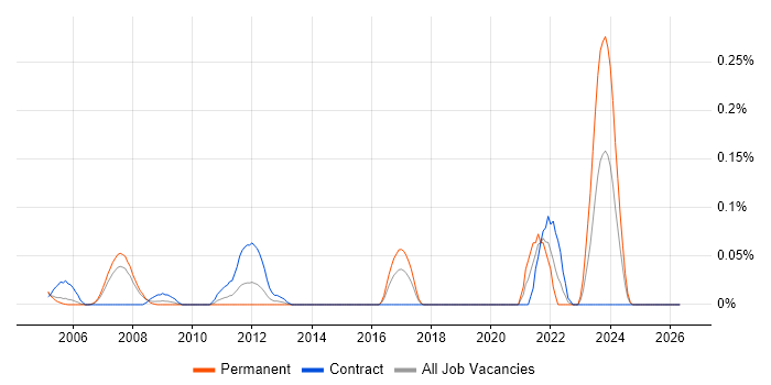 VLDB job vacancy trend in Berkshire