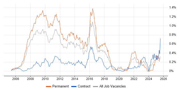 Job vacancy trend for VMware Certified Professional (VCP) in Berkshire Job vacancy trend for VMware Certified Professional (VCP) in Berkshire
