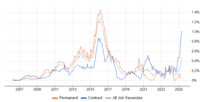 Job vacancy trend for VMware Engineer in Berkshire Job vacancy trend for VMware Engineer in Berkshire