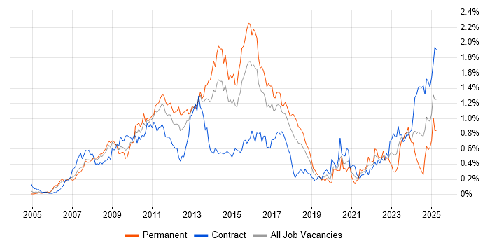 Job vacancy trend for VMware ESXi in Berkshire Job vacancy trend for VMware ESXi in Berkshire