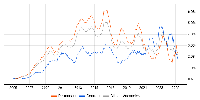 Job vacancy trend for VMware Infrastructure in Berkshire