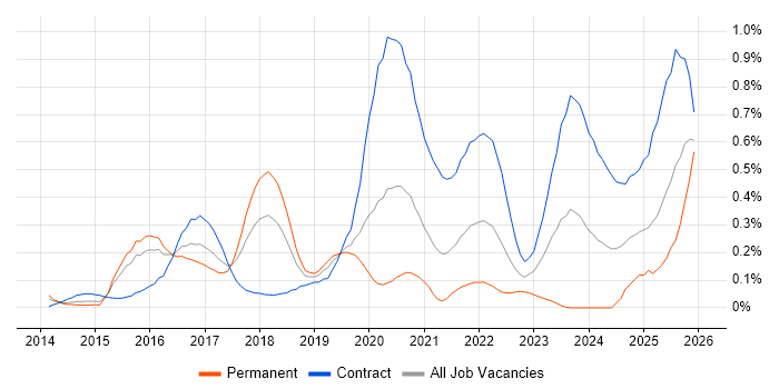 VMware NSX job vacancy trend in Berkshire