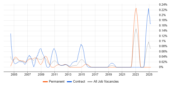 Job vacancy trend for Voice Specialist in Berkshire Job vacancy trend for Voice Specialist in Berkshire