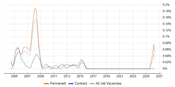 VoIP Consultant job vacancy trend in Berkshire