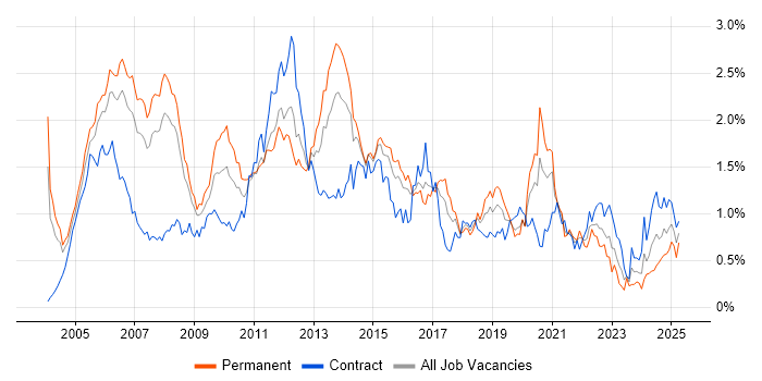 Job vacancy trend for VoIP in Berkshire Job vacancy trend for VoIP in Berkshire