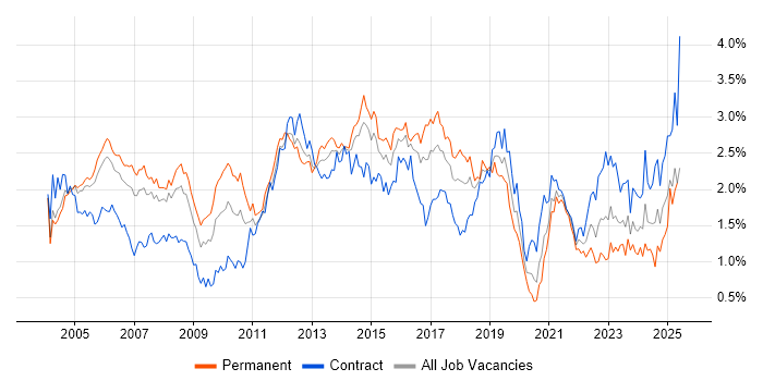 Job vacancy trend for VPN in Berkshire Job vacancy trend for VPN in Berkshire