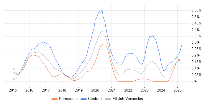 Job vacancy trend for vRealize in Berkshire