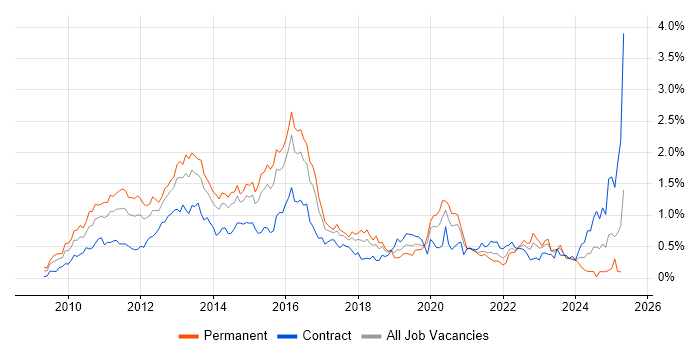 Job vacancy trend for vSphere in Berkshire Job vacancy trend for vSphere in Berkshire