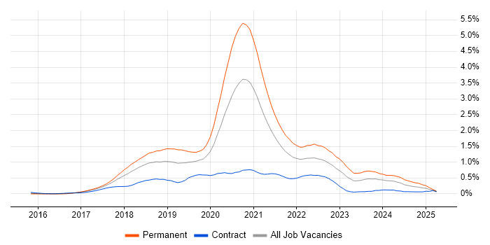 Job vacancy trend for Vue in Berkshire Job vacancy trend for Vue in Berkshire