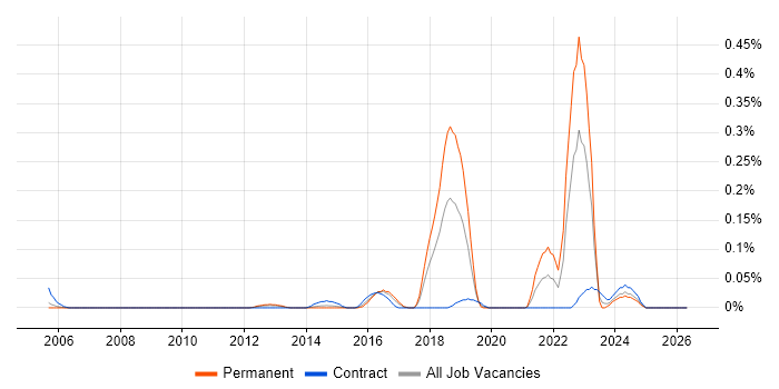 Vulnerability Analyst job vacancy trend in Berkshire