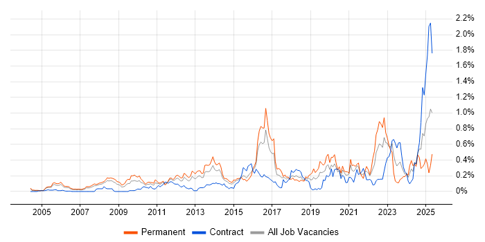 Job vacancy trend for Vulnerability Assessment in Berkshire Job vacancy trend for Vulnerability Assessment in Berkshire