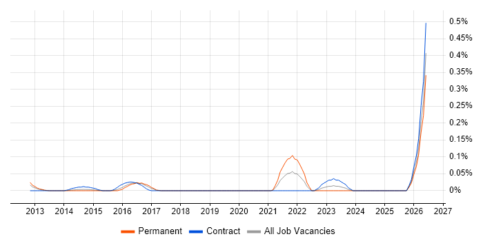 Vulnerability Management Analyst job vacancy trend in Berkshire