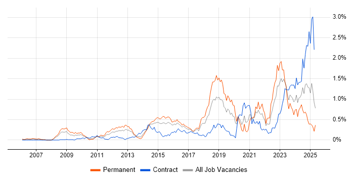 Job vacancy trend for Vulnerability Management in Berkshire Job vacancy trend for Vulnerability Management in Berkshire