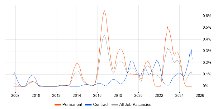 Job vacancy trend for Vulnerability Remediation in Berkshire Job vacancy trend for Vulnerability Remediation in Berkshire