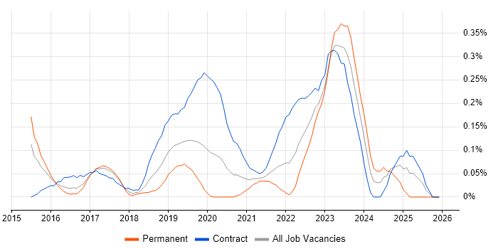 VXLAN job vacancy trend in Berkshire