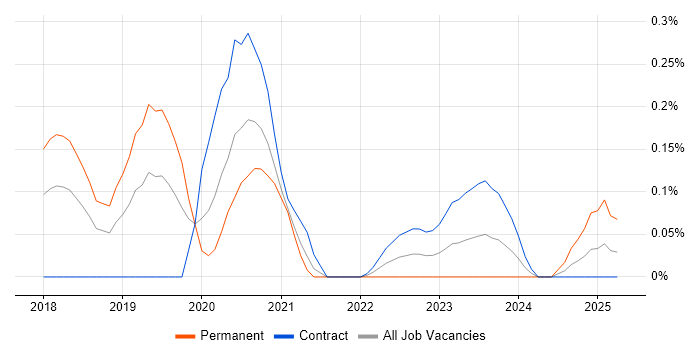 Job vacancy trend for VxRail in Berkshire Job vacancy trend for VxRail in Berkshire