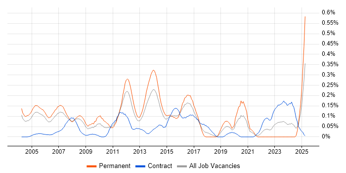 Job vacancy trend for WAN Engineer in Berkshire Job vacancy trend for WAN Engineer in Berkshire