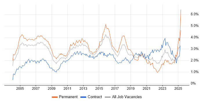Job vacancy trend for WAN in Berkshire Job vacancy trend for WAN in Berkshire