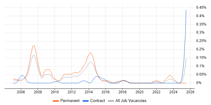 Job vacancy trend for WatchGuard in Berkshire Job vacancy trend for WatchGuard in Berkshire