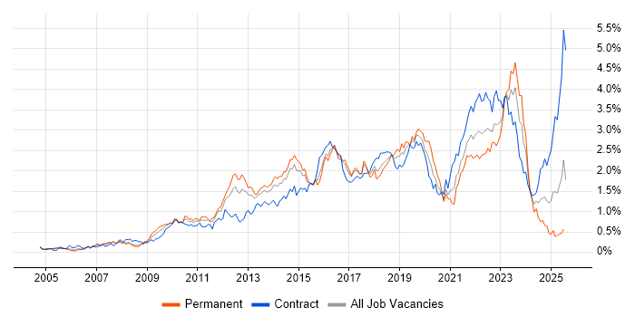 Job vacancy trend for Waterfall in Berkshire Job vacancy trend for Waterfall in Berkshire