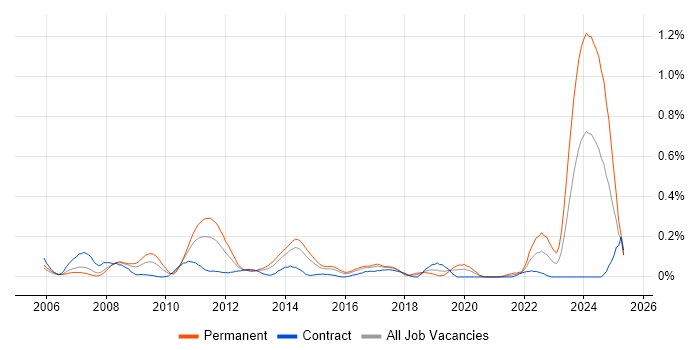 Job vacancy trend for WCAG in Berkshire