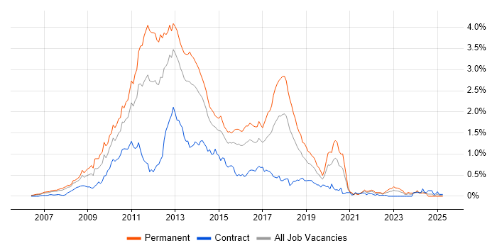 Job vacancy trend for WCF in Berkshire Job vacancy trend for WCF in Berkshire