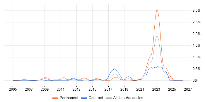 Wealth Management job vacancy trend in Berkshire