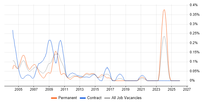 Web Administrator job vacancy trend in Berkshire