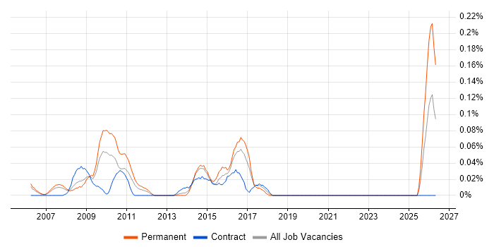 Web Analytics Manager job vacancy trend in Berkshire