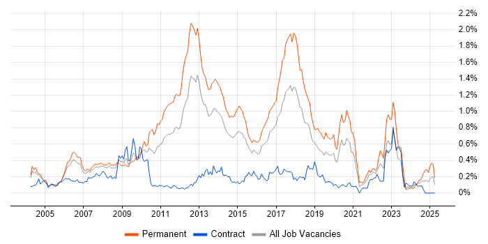 Job vacancy trend for Web Application Development in Berkshire Job vacancy trend for Web Application Development in Berkshire