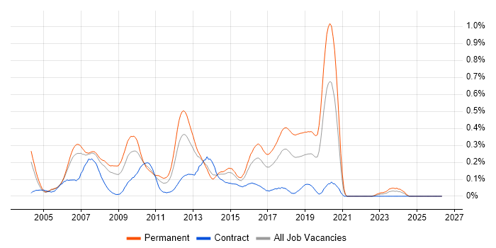 Web Applications Developer job vacancy trend in Berkshire