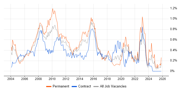 Web Design job vacancy trend in Berkshire
