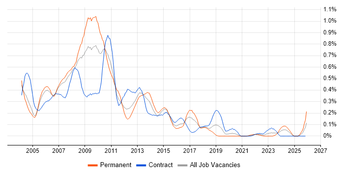 Web Designer job vacancy trend in Berkshire