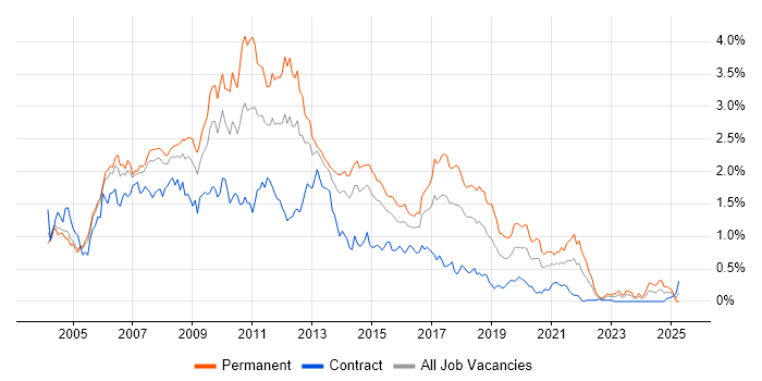 Job vacancy trend for Web Developer in Berkshire Job vacancy trend for Web Developer in Berkshire