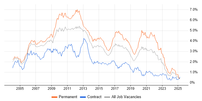 Job vacancy trend for Web Development in Berkshire Job vacancy trend for Web Development in Berkshire