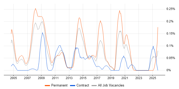 Web Filtering job vacancy trend in Berkshire