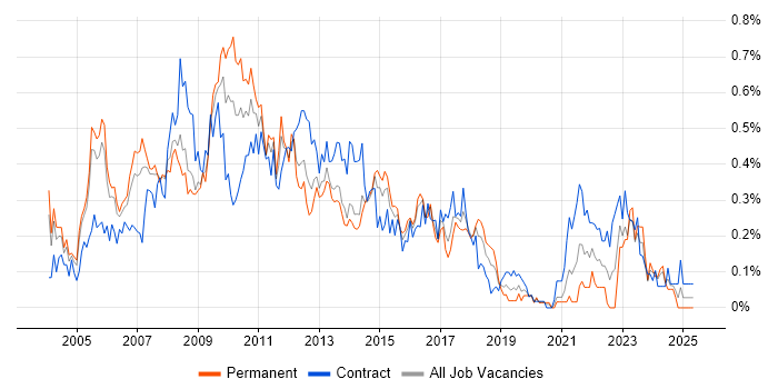 Job vacancy trend for Web Manager in Berkshire Job vacancy trend for Web Manager in Berkshire