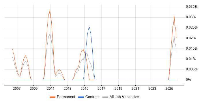 Web Marketing Executive job vacancy trend in Berkshire