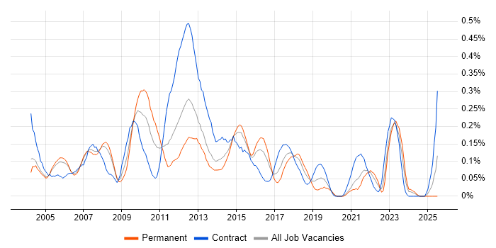 Job vacancy trend for Web Project Manager in Berkshire