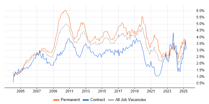 Job vacancy trend for Web Services in Berkshire